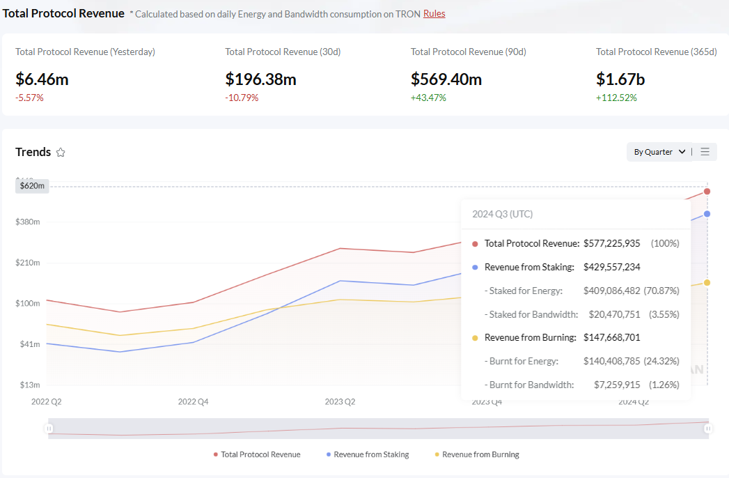 Tron Revenue chart